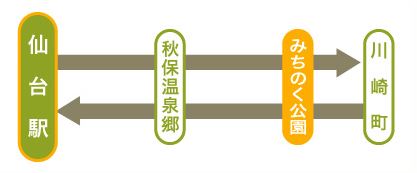 仙台駅からみちのく公園まで