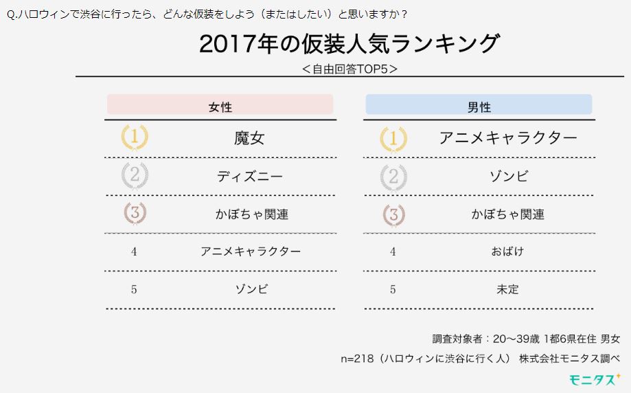 ハロウィン渋谷調査