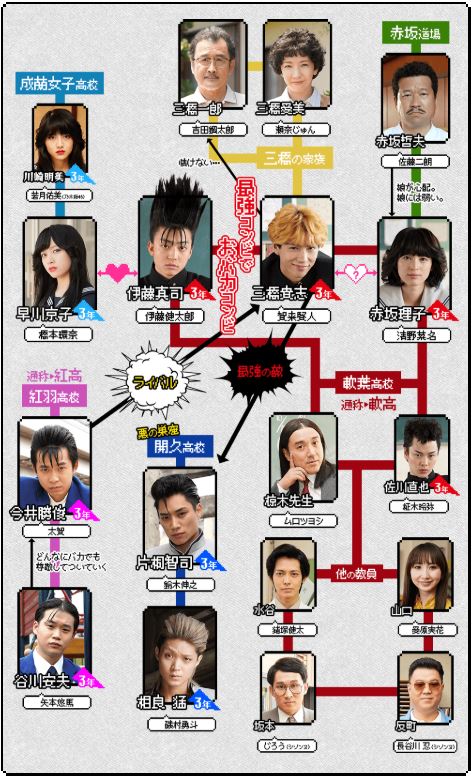 今日から俺は！！の相関図